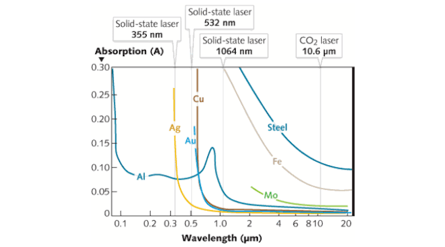 FIGURE 1. The absorption of laser output at different wavelengths varies according to the materials involved.