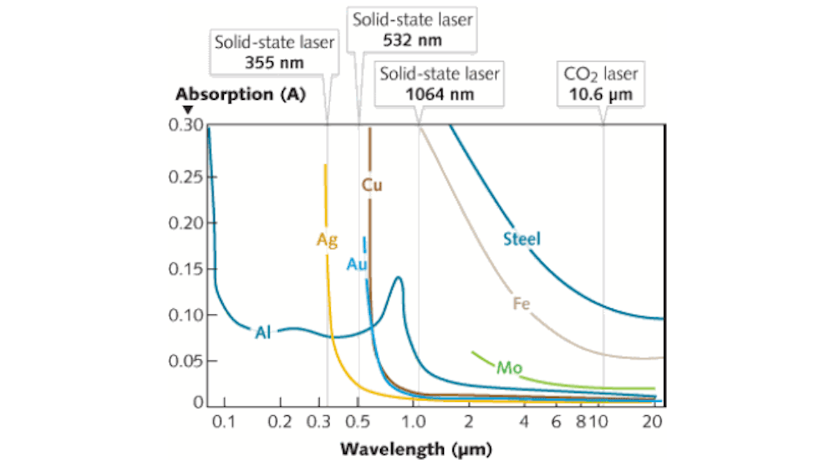 FIGURE 1. The absorption of laser output at different wavelengths varies according to the materials involved.