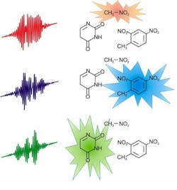 FIGURE 1. The basis of Optimal Dynamic Detection of Explosives (ODD-Ex) relies on the ability to send a pulse of light into an ensemble of molecules that selectively excites only the chosen molecule. FIGURE 1. The basis of Optimal Dynamic Detection of Explosives (ODD-Ex) relies on the ability to send a pulse of light into an ensemble of molecules that selectively excites only the chosen molecule.