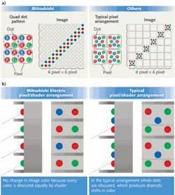FIGURE 1. Diamond Vision LED displays use two optical innovations to improve performance for ultralarge displays: “Quad Dot Pattern” technology (a) in which a color pixel is created from four dots—two red, one green, and one blue—in a configuration that allows a screen processor to share dots between adjacent pixels to create a “dynamic” pixel for increased viewing resolution; and individual shaders for each color LED (b) that give true colors when viewing at oblique angles, rather than multishading architectures that can obscure whole LED colors in a group, radically changing the color appearance. FIGURE 1. Diamond Vision LED displays use two optical innovations to improve performance for ultralarge displays: “Quad Dot Pattern” technology (a) in which a color pixel is created from four dots—two red, one green, and one blue—in a configuration that allows a screen processor to share dots between adjacent pixels to create a “dynamic” pixel for increased viewing resolution; and individual shaders for each color LED (b) that give true colors when viewing at oblique angles, rather than multishading architectures that can obscure whole LED colors in a group, radically changing the color appearance.