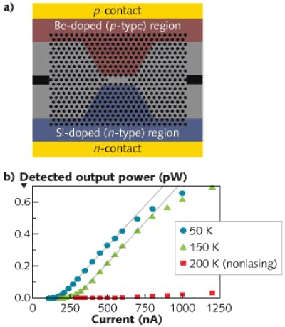 FIGURE 2. Stanford&rsquo;s electrically excited lateral photonic-crystal quantum-dot laser has demonstrated record-low threshold currents (a). Its behavior near threshold, with power measured by a spectrometer, is shown (b). Researchers estimate total emitted power reached a few nanowatts, but only a small fraction was detected by the spectrometer.