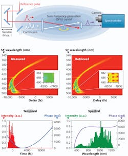 FIGURE 1. In the XFROG apparatus a sum-frequency-generation crystal cross-correlates the two pulses. The crystal is angle-dithered to generate the sum frequencies of all frequencies in the continuum (top). In this example of measured and retrieved XFROG traces of an ultrabroadband continuum with a TBP of >1000, the retrieved trace does not agree with the measured trace, indicating that something is wrong. In this case, what’s wrong is not the measurement but the train of pulses being measured: Every pulse in the train is different, violating the universal scientific-measurement assumption that all objects averaged over during a measurement are identical. Fortunately, the XFROG measurement reveals this fact at the same time that it yields a typical pulse in the train (middle). The measured continuum pulse is also shown in the time and frequency domains (bottom). FIGURE 1. In the XFROG apparatus a sum-frequency-generation crystal cross-correlates the two pulses. The crystal is angle-dithered to generate the sum frequencies of all frequencies in the continuum (top). In this example of measured and retrieved XFROG traces of an ultrabroadband continuum with a TBP of >1000, the retrieved trace does not agree with the measured trace, indicating that something is wrong. In this case, what’s wrong is not the measurement but the train of pulses being measured: Every pulse in the train is different, violating the universal scientific-measurement assumption that all objects averaged over during a measurement are identical. Fortunately, the XFROG measurement reveals this fact at the same time that it yields a typical pulse in the train (middle). The measured continuum pulse is also shown in the time and frequency domains (bottom).