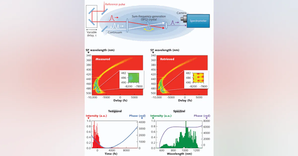 Pulse Characterization Methods ULTRAFAST PULSE CHARACTERIZATION: Optical complexity challenges pulse ...