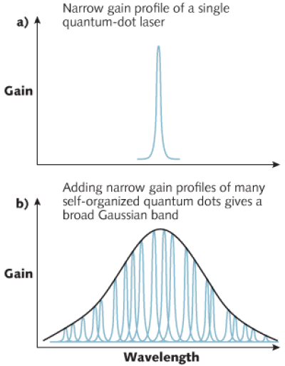 FIGURE 1. A single quantum dot has a narrow linewidth, with its peak depending on the geometry and composition of the confinement region (a). Self-assembled quantum dots vary in size and shape, so their narrow emission bands combine to give a broader linewidth (b).