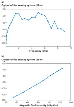 An integrated optical magnetic-field sensor consists of a Mach-Zehnder interferometer on LiNbO3 with a doubly loaded loop antenna. It has a frequency response ranging from 2 kHz to 9 GHz (a) and a dynamic range of 98 dB (b).