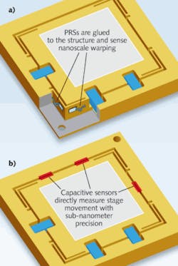 FIGURE 1. A nanopositioning stage equipped with inferred-metrology piezoresistive sensors (PRSs; a) is compared to a more precise unit with direct-metrology capacitive feedback (b). In the latter, the stage platform is measured directly, greatly improving stability and position linearity and eliminating crosstalk errors. FIGURE 1. A nanopositioning stage equipped with inferred-metrology piezoresistive sensors (PRSs; a) is compared to a more precise unit with direct-metrology capacitive feedback (b). In the latter, the stage platform is measured directly, greatly improving stability and position linearity and eliminating crosstalk errors.