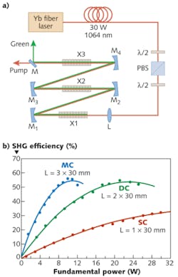 A cascaded multicrystal second-harmonic generation scheme (a) yields an optical-to-optical conversion efficiency of up to 56% when converting a 1064 nm ytterbium fiber-laser output to 532 nm green light. The efficiency values are compared for single-crystal (SC), double-crystal (DC), and multicrystal (MC) configurations for a range of fundamental power levels up to 30 W (b).