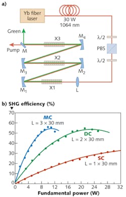 A cascaded multicrystal second-harmonic generation scheme (a) yields an optical-to-optical conversion efficiency of up to 56% when converting a 1064 nm ytterbium fiber-laser output to 532 nm green light. The efficiency values are compared for single-crystal (SC), double-crystal (DC), and multicrystal (MC) configurations for a range of fundamental power levels up to 30 W (b). A cascaded multicrystal second-harmonic generation scheme (a) yields an optical-to-optical conversion efficiency of up to 56% when converting a 1064 nm ytterbium fiber-laser output to 532 nm green light. The efficiency values are compared for single-crystal (SC), double-crystal (DC), and multicrystal (MC) configurations for a range of fundamental power levels up to 30 W (b).