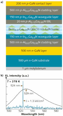 FIGURE 3. A green InGaN quantum-dot laser demonstrated at Michigan (a) demonstrates output of quantum-dot devices in laser mode, with narrow peak at 524 nm, compared to broader-band photoluminescence (b). FIGURE 3. A green InGaN quantum-dot laser demonstrated at Michigan (a) demonstrates output of quantum-dot devices in laser mode, with narrow peak at 524 nm, compared to broader-band photoluminescence (b).