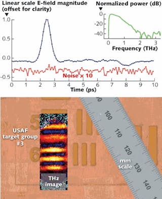 FIGURE 2. A terahertz pulse measured with the detector array is shown along with a 10&times; scaled scan of the noise floor (top). A terahertz image is depicted as an inset in an optical image of the test target structured on PCB material, along with an adjacent ruler with millimeter scaling (bottom).