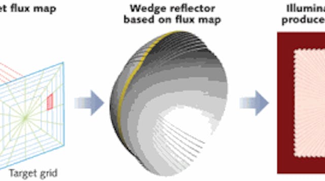 FIGURE 1. The flux mapping method is simple to use in designing a reflector, for example, but may require discontinuities in the generated freeform surface that produce artifacts in the illuminance pattern.