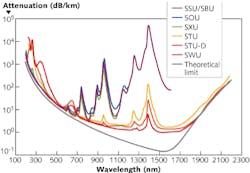 FIGURE 1. Optical attenuation of preforms depends on the various hydroxyl (OH) concentrations of fiber. SWU and SSU are manufacturer product codes. FIGURE 1. Optical attenuation of preforms depends on the various hydroxyl (OH) concentrations of fiber. SWU and SSU are manufacturer product codes.