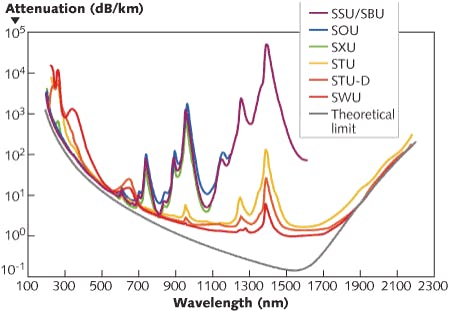 FIGURE 1. Optical attenuation of preforms depends on the various hydroxyl (OH) concentrations of fiber. SWU and SSU are manufacturer product codes.