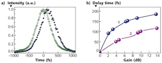 Cross-correlation traces show the difference in pulse delay for a 450 fs Stokes pulse passing through a 5 cm polymer waveguide (a). Delay time of the Stokes pulse is shown (b) for two values of the input Stokes bandwidth, 5 nm (blue) and 8 nm (purple).