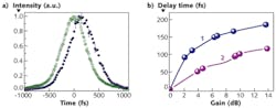Cross-correlation traces show the difference in pulse delay for a 450 fs Stokes pulse passing through a 5 cm polymer waveguide (a). Delay time of the Stokes pulse is shown (b) for two values of the input Stokes bandwidth, 5 nm (blue) and 8 nm (purple). Cross-correlation traces show the difference in pulse delay for a 450 fs Stokes pulse passing through a 5 cm polymer waveguide (a). Delay time of the Stokes pulse is shown (b) for two values of the input Stokes bandwidth, 5 nm (blue) and 8 nm (purple).