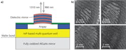 A mirror bonded to a quantum-well structure comprises the heart of a tunable vertical-cavity surface-emitting laser (VCSEL), with tunable 1310 nm emission aided by an electrostatically actuated dielectric mirror placed over the structure (a). As the tunable source for an optical-coherence tomography (OCT) system, the tunable VCSEL enables a 760 kHz axial scan rate for finger-pad imaging (b). Here, a series of four 512 × 512 en-face finger-pad images separated by 125 µm in depth show the scanning-OCT capabilities enabled by the tunable VCSEL. A mirror bonded to a quantum-well structure comprises the heart of a tunable vertical-cavity surface-emitting laser (VCSEL), with tunable 1310 nm emission aided by an electrostatically actuated dielectric mirror placed over the structure (a). As the tunable source for an optical-coherence tomography (OCT) system, the tunable VCSEL enables a 760 kHz axial scan rate for finger-pad imaging (b). Here, a series of four 512 × 512 en-face finger-pad images separated by 125 µm in depth show the scanning-OCT capabilities enabled by the tunable VCSEL.