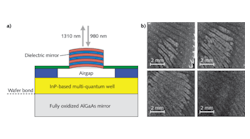A mirror bonded to a quantum-well structure comprises the heart of a tunable vertical-cavity surface-emitting laser (VCSEL), with tunable 1310 nm emission aided by an electrostatically actuated dielectric mirror placed over the structure (a). As the tunable source for an optical-coherence tomography (OCT) system, the tunable VCSEL enables a 760 kHz axial scan rate for finger-pad imaging (b). Here, a series of four 512 &times; 512 en-face finger-pad images separated by 125 &micro;m in depth show the scanning-OCT capabilities enabled by the tunable VCSEL.