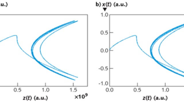 The trajectory of electron motion (away from its nucleus at x = y = z = 0) in a dielectric material illuminated by an incident electric field strength of (a) 1 V/m is compared to illumination with a strength of (b) 108 V/m. For the low-intensity light field, the x and z axes differ by nine orders of magnitude and the electron moves along the electric field x. At a higher light intensity, motion shifts to z, the direction of light propagation, and is much larger than expected.