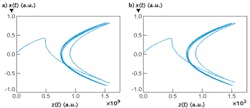 The trajectory of electron motion (away from its nucleus at x = y = z = 0) in a dielectric material illuminated by an incident electric field strength of (a) 1 V/m is compared to illumination with a strength of (b) 108 V/m. For the low-intensity light field, the x and z axes differ by nine orders of magnitude and the electron moves along the electric field x. At a higher light intensity, motion shifts to z, the direction of light propagation, and is much larger than expected. The trajectory of electron motion (away from its nucleus at x = y = z = 0) in a dielectric material illuminated by an incident electric field strength of (a) 1 V/m is compared to illumination with a strength of (b) 108 V/m. For the low-intensity light field, the x and z axes differ by nine orders of magnitude and the electron moves along the electric field x. At a higher light intensity, motion shifts to z, the direction of light propagation, and is much larger than expected.
