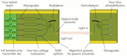 FIGURE 2. Schematic of four-channel CWDM integrated photonic link built by Intel, which transmits at up to 50 Gbit/s. FIGURE 2. Schematic of four-channel CWDM integrated photonic link built by Intel, which transmits at up to 50 Gbit/s.