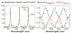 Modulation depth (M; the ratio of maximum to minimum output intensity obtained by varying the relative input phase of two counter-propagating beams) is shown as a function of wavelength for an anti-laser configuration (a). The ratio of these maximum and minimum values to the value 2(Reflectance + Transmittance), obtained when the two input beams do not interfere coherently, demonstrates both enhancement and suppression of cavity absorption by interference (b). Squares (a) and triangles (b) are experimental data; in (b), upright triangles denote reduced absorption, whereas inverted triangles denote enhanced absorption. Solid curves are theory, including resolution effects.