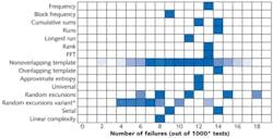 A grayscale diagram shows the results of NIST randomness tests done on a bitstream produced by a SLED-based true random-number generator (RNG) including a time-delayed XOR operation. The chart gives the number of failures out of 1000 trials for the different tests (the one exception is for the random-excursion variant test, which shows results for 561 trials). The RNG passed all tests. A grayscale diagram shows the results of NIST randomness tests done on a bitstream produced by a SLED-based true random-number generator (RNG) including a time-delayed XOR operation. The chart gives the number of failures out of 1000 trials for the different tests (the one exception is for the random-excursion variant test, which shows results for 561 trials). The RNG passed all tests.