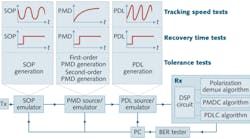FIGURE 1. A coherent receiver generally includes three polarization-related circuits/algorithms for polarization demultiplexing, PMD compensation, and PDL compensation functions. Three types of emulation equipment are required to generate the different polarization parameters for the complete characterization of these functions, including the PMD/PDL tolerance range; the tracking speed in response to SOP, PMD, or PDL variations; and the recovery time needed to respond to an abrupt change in these parameters.