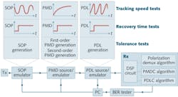 FIGURE 1. A coherent receiver generally includes three polarization-related circuits/algorithms for polarization demultiplexing, PMD compensation, and PDL compensation functions. Three types of emulation equipment are required to generate the different polarization parameters for the complete characterization of these functions, including the PMD/PDL tolerance range; the tracking speed in response to SOP, PMD, or PDL variations; and the recovery time needed to respond to an abrupt change in these parameters. FIGURE 1. A coherent receiver generally includes three polarization-related circuits/algorithms for polarization demultiplexing, PMD compensation, and PDL compensation functions. Three types of emulation equipment are required to generate the different polarization parameters for the complete characterization of these functions, including the PMD/PDL tolerance range; the tracking speed in response to SOP, PMD, or PDL variations; and the recovery time needed to respond to an abrupt change in these parameters.