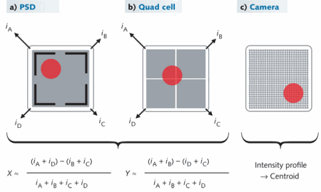 laser detectors stabilization active