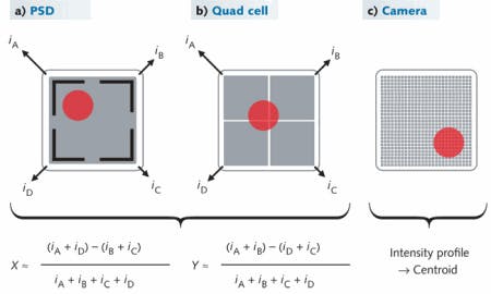 FIGURE 1. Devices for detecting the position of a laser beam include: a) a position-sensitive detector (PSD), b) a quadrant-cell detector (quad cell), and c) a CMOS camera. The X and Y beam position on both the PSD and quad cell can be calculated from the detectors&rsquo; current outputs iA, iB, iC, and iD. The beam position on the camera is determined by finding the beam&rsquo;s centroid.