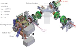 FIGURE 1. A key component of next-generation FELs is the photoinjector driven by an ultrafast laser amplifier.