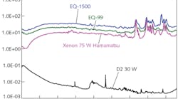Compared to traditional xenon and deuterium lamps, the LDLS has substantially higher spectral brightness levels ranging from 170 nm in the DUV through visible and into the NIR.