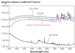 Compared to traditional xenon and deuterium lamps, the LDLS has substantially higher spectral brightness levels ranging from 170 nm in the DUV through visible and into the NIR. Compared to traditional xenon and deuterium lamps, the LDLS has substantially higher spectral brightness levels ranging from 170 nm in the DUV through visible and into the NIR.