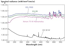 Compared to traditional xenon and deuterium lamps, the LDLS has substantially higher spectral brightness levels ranging from 170 nm in the DUV through visible and into the NIR. Compared to traditional xenon and deuterium lamps, the LDLS has substantially higher spectral brightness levels ranging from 170 nm in the DUV through visible and into the NIR.