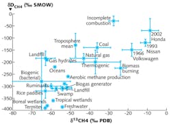 Isotope-ratio measurements can be used to distinguish between different sources of carbon in the atmosphere. A precision better than 1‰ is needed for accurate measurements, and the integrated-cavity-output spectroscopy (ICOS) instrument is capable of 0.1‰ precision for a 200 s measurement time period. Isotope-ratio measurements can be used to distinguish between different sources of carbon in the atmosphere. A precision better than 1‰ is needed for accurate measurements, and the integrated-cavity-output spectroscopy (ICOS) instrument is capable of 0.1‰ precision for a 200 s measurement time period.