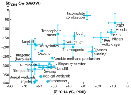 Isotope-ratio measurements can be used to distinguish between different sources of carbon in the atmosphere. A precision better than 1&permil; is needed for accurate measurements, and the integrated-cavity-output spectroscopy (ICOS) instrument is capable of 0.1&permil; precision for a 200 s measurement time period.