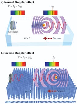 In the normal Doppler effect (a) for materials with refractive index greater than zero, the detected frequency f’ for a wave source moving toward the detector is shifted to shorter wavelengths (blue shift), and red-shifted for a source moving away. The opposite shift occurs (b) for a negative-refractive-index metamaterial—the inverse Doppler effect. In the normal Doppler effect (a) for materials with refractive index greater than zero, the detected frequency f’ for a wave source moving toward the detector is shifted to shorter wavelengths (blue shift), and red-shifted for a source moving away. The opposite shift occurs (b) for a negative-refractive-index metamaterial—the inverse Doppler effect.