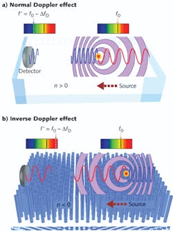 In the normal Doppler effect (a) for materials with refractive index greater than zero, the detected frequency f&rsquo; for a wave source moving toward the detector is shifted to shorter wavelengths (blue shift), and red-shifted for a source moving away. The opposite shift occurs (b) for a negative-refractive-index metamaterial&mdash;the inverse Doppler effect.