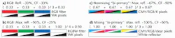 A simplified diagram shows traditional RGB and RGBW color-filtering systems for e-paper displays (a and b). The newly proposed single-layer bi-primary color system (c and d) shares two colors in a single pixel. The colors RGBWCMYK correspond to red, green, blue, white, cyan, magenta, yellow, and black. CF is the color fraction and Refl. is the white reflectance.
