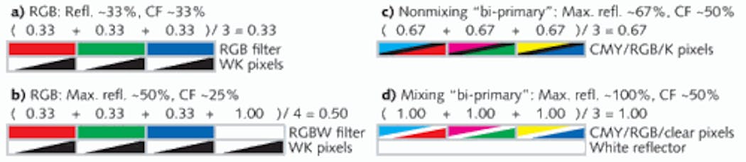 A simplified diagram shows traditional RGB and RGBW color-filtering systems for e-paper displays (a and b). The newly proposed single-layer bi-primary color system (c and d) shares two colors in a single pixel. The colors RGBWCMYK correspond to red, green, blue, white, cyan, magenta, yellow, and black. CF is the color fraction and Refl. is the white reflectance.