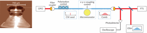 FIGURE 1. A microresonator is used to generate a mid-IR frequency comb centered at 2.5 &micro;m through four-wave-mixing effects.