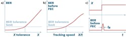 FIGURE 2. Polarization-related performance tests where X represents SOP, PMD, or PDL, include (a) a PMD or PDL tolerance range test; (b) an SOP, PMD, or PDL tracking speed test where the horizontal axis is the changing rate of these three parameters; and (c) recovery time tests where the top graph represents an abrupt change in these parameters. The bottom graph shows the time required for the DSP circuit to regain control of the BER after the step change shown in the top graph. FIGURE 2. Polarization-related performance tests where X represents SOP, PMD, or PDL, include (a) a PMD or PDL tolerance range test; (b) an SOP, PMD, or PDL tracking speed test where the horizontal axis is the changing rate of these three parameters; and (c) recovery time tests where the top graph represents an abrupt change in these parameters. The bottom graph shows the time required for the DSP circuit to regain control of the BER after the step change shown in the top graph.