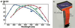 FIGURE 2. Data for the AF, RP, and BP variants of the CCD91-72 show high QE for each specific wavelength range (a). A flexible circuit connects each CCD while minimizing dead space between CCDs (b). FIGURE 2. Data for the AF, RP, and BP variants of the CCD91-72 show high QE for each specific wavelength range (a). A flexible circuit connects each CCD while minimizing dead space between CCDs (b).