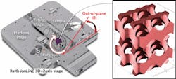 FIGURE 2. Free-space 3D positioning and photonic-crystal materials deposition/removal is realized on a specialized stage (left): 3D positioning of the platform stage on which a tilting stage is mounted. (Courtesy of Raith GmbH) The inset shows the geometry of a 3D structure that has a full photonic bandgap when made in titania (refractive index 2.7) and sub-wavelength 3D periodicity. (Courtesy of Swinburne University)