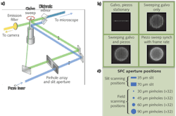 FIGURE 4. The SFC scan head has a simplified optical path (a). The excitation laser (in blue) passes through a pinhole array or slit apertures and is swept through the field by the galvo mirror. The emission light (in green) is de-scanned by the imaging galvo and filtered by the pinhole array or slit aperture. The emission light is re-scanned by the back side of the galvo mirror and reaches the CCD camera after the emission filter. There are several aperture options for the SFC (b). Images of each step of movement of the SFC show a galvo sweep in one direction and a piezo movement in the other (c). Illumination can be halted (stationary pinholes) or produce 32 simultaneous linescans. FIGURE 4. The SFC scan head has a simplified optical path (a). The excitation laser (in blue) passes through a pinhole array or slit apertures and is swept through the field by the galvo mirror. The emission light (in green) is de-scanned by the imaging galvo and filtered by the pinhole array or slit aperture. The emission light is re-scanned by the back side of the galvo mirror and reaches the CCD camera after the emission filter. There are several aperture options for the SFC (b). Images of each step of movement of the SFC show a galvo sweep in one direction and a piezo movement in the other (c). Illumination can be halted (stationary pinholes) or produce 32 simultaneous linescans.