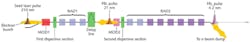 FIGURE 3. Fermi uses UV pulses from an ultrafast amplifier to seed the FEL at the first undulator. Subsequent undulators step up the FEL frequency to higher harmonic operation. FIGURE 3. Fermi uses UV pulses from an ultrafast amplifier to seed the FEL at the first undulator. Subsequent undulators step up the FEL frequency to higher harmonic operation.