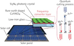 FIGURE 3. In the Green Photonics Symposium paper 8620-15, an efficient frequency converter layer from the UV-blue to near-IR range combines rare-earth doped CaYAlO4 ceramic and Si3N4 photonic crystal. Through energy transfers between rare-earth ions, the doped ceramic is able to emit two IR photons for one UV-blue photon absorbed—a process called quantum cutting. FIGURE 3. In the Green Photonics Symposium paper 8620-15, an efficient frequency converter layer from the UV-blue to near-IR range combines rare-earth doped CaYAlO4 ceramic and Si3N4 photonic crystal. Through energy transfers between rare-earth ions, the doped ceramic is able to emit two IR photons for one UV-blue photon absorbed—a process called quantum cutting.
