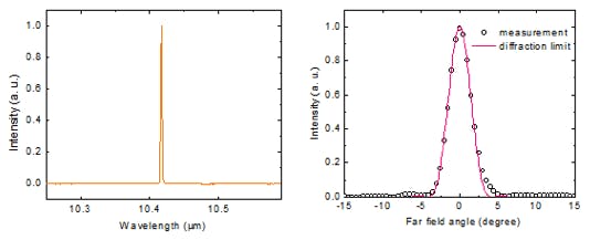Spectrum (left) and far-field beam profile of the beta-DFB QCL.