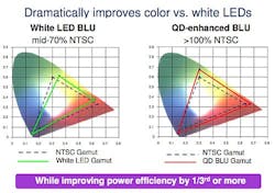 Color gamuts of displays with white LED (left) and quantum-dot backlighting (right) compared to NTSC standard for television. Color gamuts of displays with white LED (left) and quantum-dot backlighting (right) compared to NTSC standard for television.
