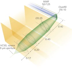 FIGURE 4. The three-lens array system captures the light from each VCSEL and directs it to the center of each respective optical core at the beveled optical fiber tips. FIGURE 4. The three-lens array system captures the light from each VCSEL and directs it to the center of each respective optical core at the beveled optical fiber tips.